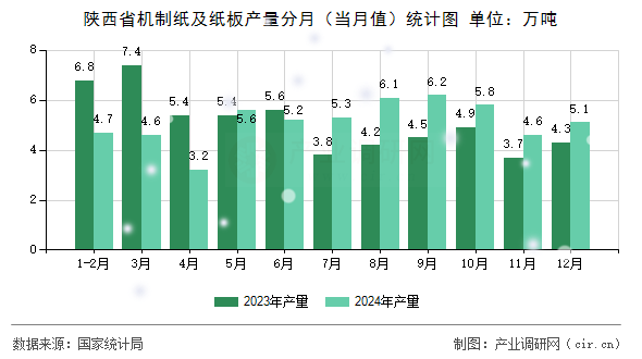 陜西省機制紙及紙板產量分月（當月值）統計圖