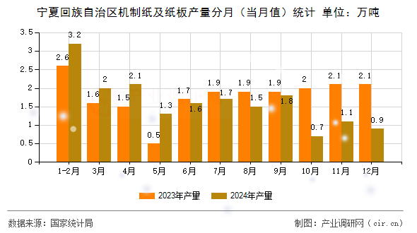 寧夏回族自治區機制紙及紙板產量分月（當月值）統計