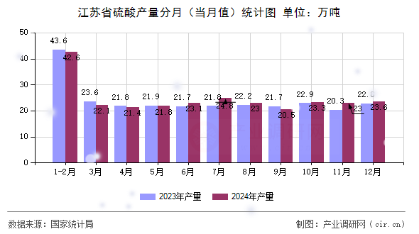江蘇省硫酸產量分月（當月值）統計圖
