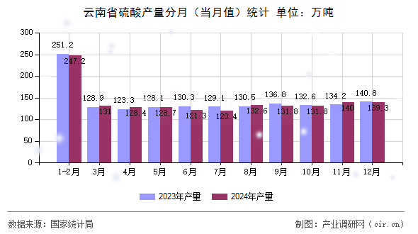 云南省硫酸產(chǎn)量分月（當月值）統(tǒng)計