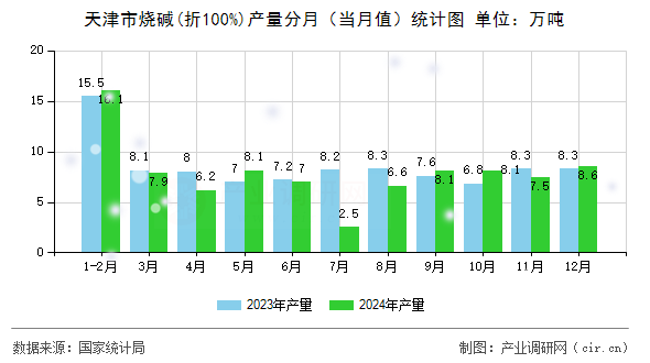 天津市燒堿(折100%)產(chǎn)量分月（當月值）統(tǒng)計圖
