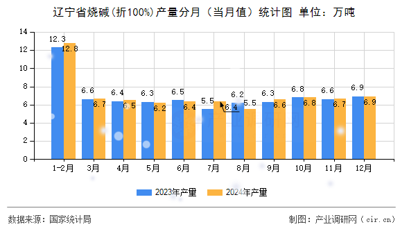 遼寧省燒堿(折100%)產量分月（當月值）統計圖