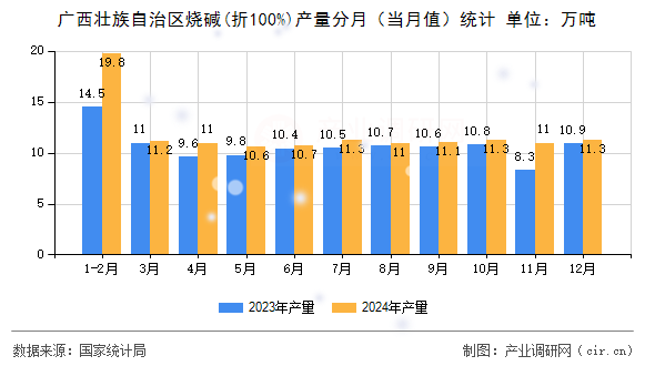 廣西壯族自治區(qū)燒堿(折100%)產(chǎn)量分月（當(dāng)月值）統(tǒng)計(jì)