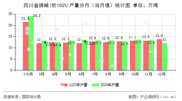 四川省燒堿(折100%)產(chǎn)量分月（當月值）統(tǒng)計圖