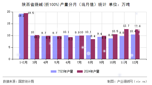 陜西省燒堿(折100%)產量分月（當月值）統計