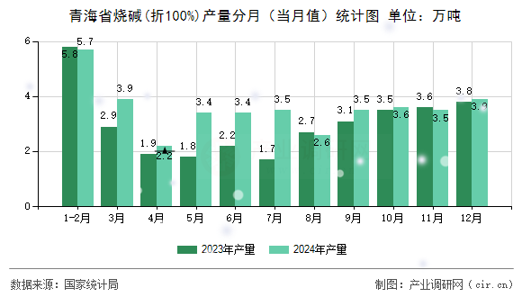 青海省燒堿(折100%)產(chǎn)量分月（當(dāng)月值）統(tǒng)計(jì)圖