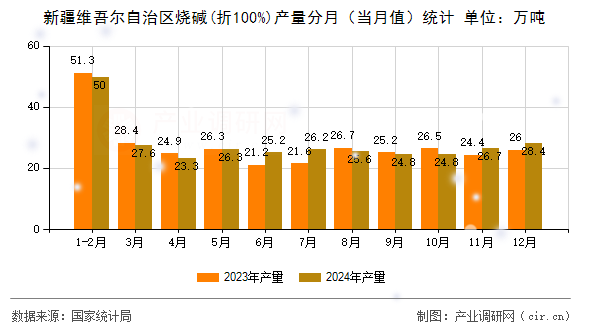 新疆維吾爾自治區燒堿(折100%)產量分月（當月值）統計