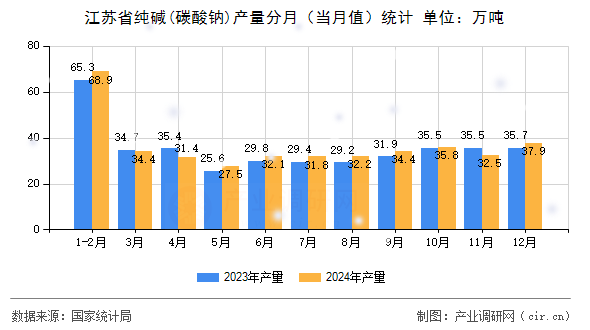 江蘇省純堿(碳酸鈉)產量分月（當月值）統計