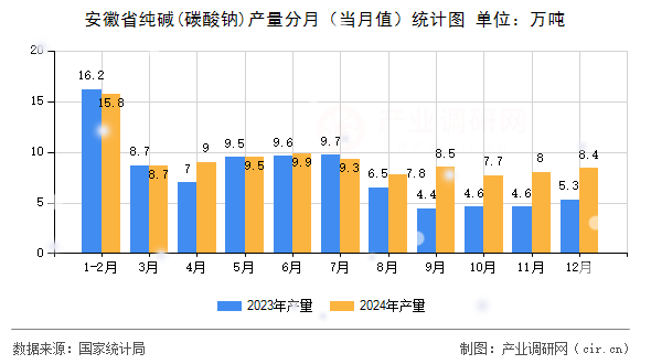 安徽省純堿(碳酸鈉)產(chǎn)量分月（當(dāng)月值）統(tǒng)計圖