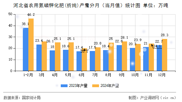河北省農用氮磷鉀化肥(折純)產量分月（當月值）統計圖