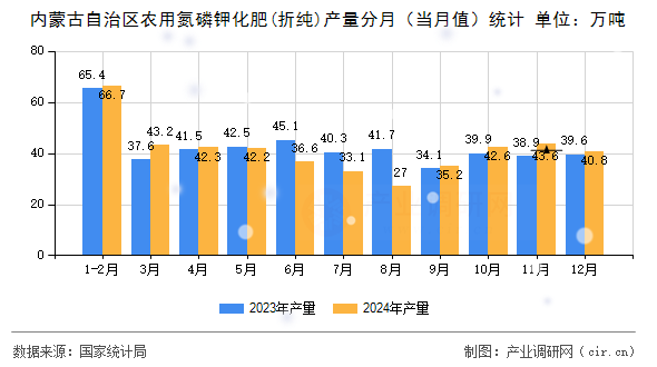內(nèi)蒙古自治區(qū)農(nóng)用氮磷鉀化肥(折純)產(chǎn)量分月（當(dāng)月值）統(tǒng)計
