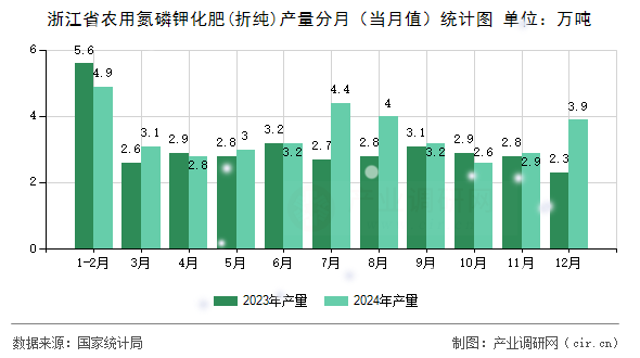 浙江省農用氮磷鉀化肥(折純)產量分月（當月值）統計圖