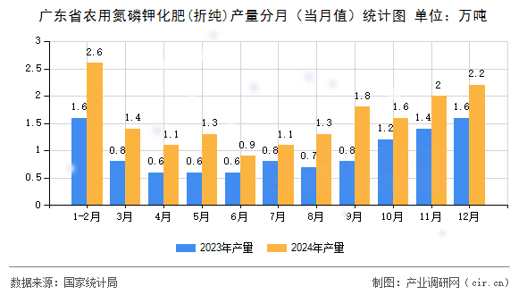 廣東省農用氮磷鉀化肥(折純)產量分月（當月值）統計圖