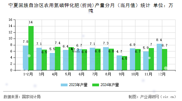 寧夏回族自治區(qū)農用氮磷鉀化肥(折純)產量分月（當月值）統(tǒng)計