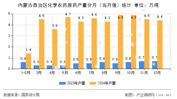 內蒙古自治區化學農藥原藥產量分月（當月值）統計