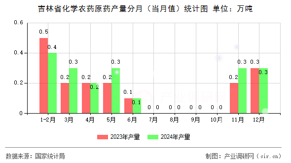 吉林省化學農藥原藥產量分月（當月值）統計圖