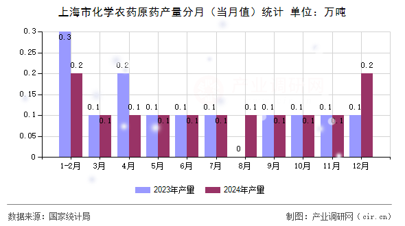 上海市化學農藥原藥產量分月（當月值）統計