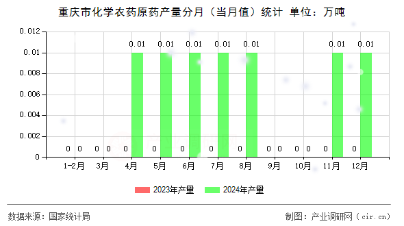 重慶市化學農藥原藥產量分月（當月值）統計