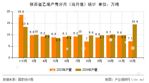 陜西省乙烯產量分月（當月值）統計