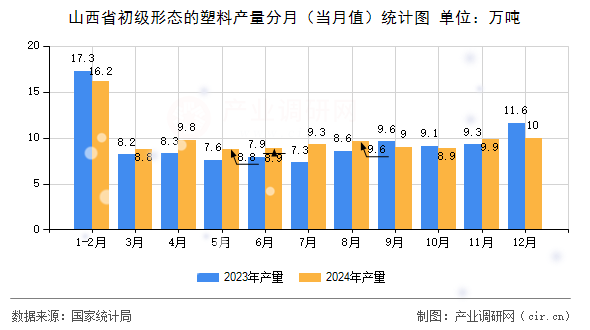 山西省初級形態(tài)的塑料產(chǎn)量分月（當(dāng)月值）統(tǒng)計(jì)圖