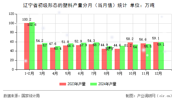遼寧省初級形態(tài)的塑料產(chǎn)量分月（當(dāng)月值）統(tǒng)計