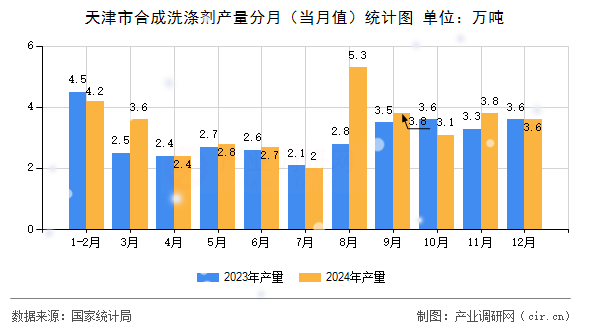 天津市合成洗滌劑產量分月（當月值）統計圖