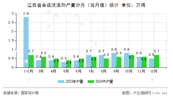 江西省合成洗滌劑產量分月（當月值）統計