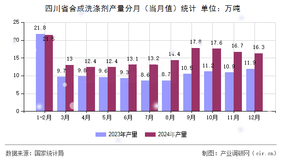 四川省合成洗滌劑產量分月（當月值）統計