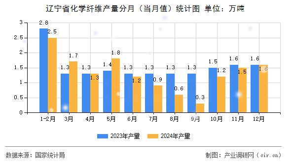 遼寧省化學纖維產量分月（當月值）統計圖