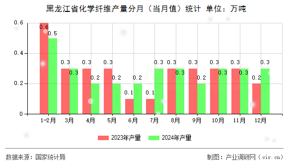 黑龍江省化學纖維產量分月（當月值）統計