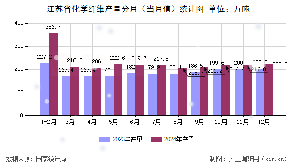 江蘇省化學纖維產量分月（當月值）統計圖