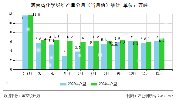 河南省化學纖維產量分月（當月值）統計