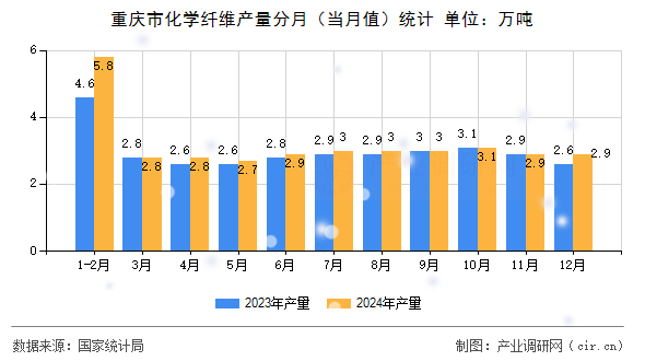 重慶市化學纖維產量分月（當月值）統計