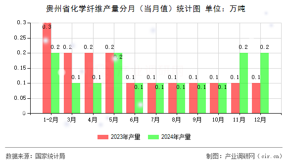 貴州省化學纖維產量分月（當月值）統計圖