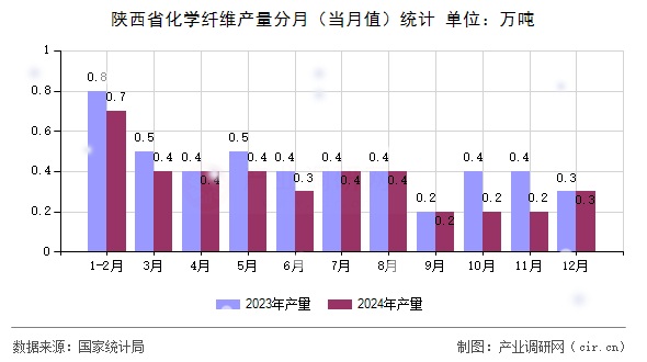 陜西省化學纖維產量分月（當月值）統計