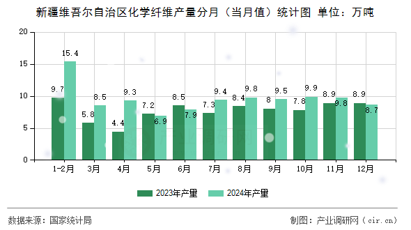 新疆維吾爾自治區化學纖維產量分月（當月值）統計圖