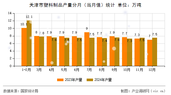 天津市塑料制品產量分月（當月值）統計