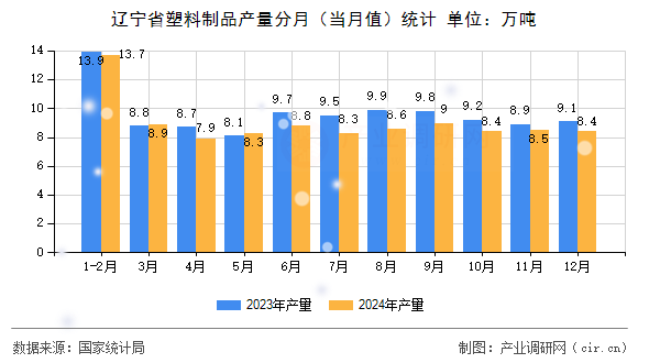 遼寧省塑料制品產量分月（當月值）統計
