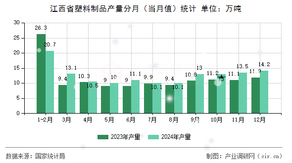 江西省塑料制品產量分月（當月值）統計