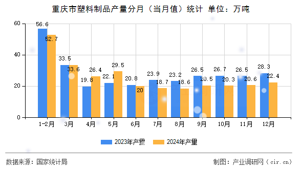 重慶市塑料制品產量分月（當月值）統計