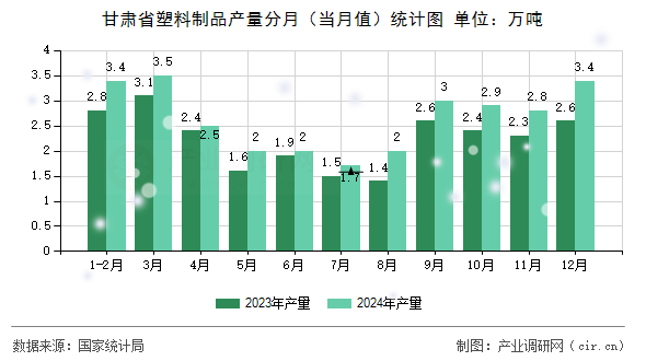 甘肅省塑料制品產量分月（當月值）統計圖