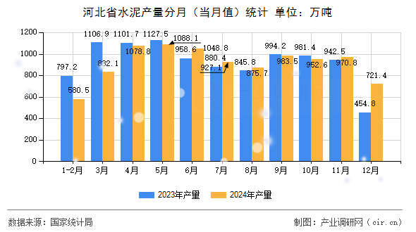 河北省水泥產量分月（當月值）統計