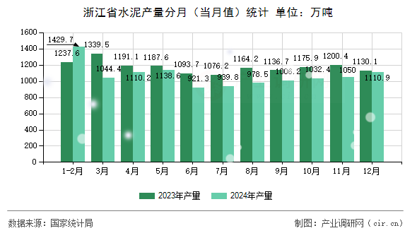 浙江省水泥產量分月（當月值）統計