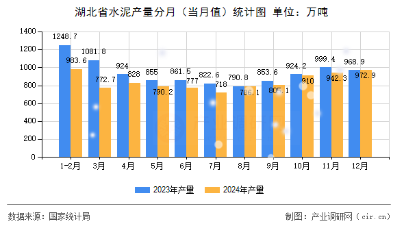 湖北省水泥產(chǎn)量分月（當(dāng)月值）統(tǒng)計(jì)圖