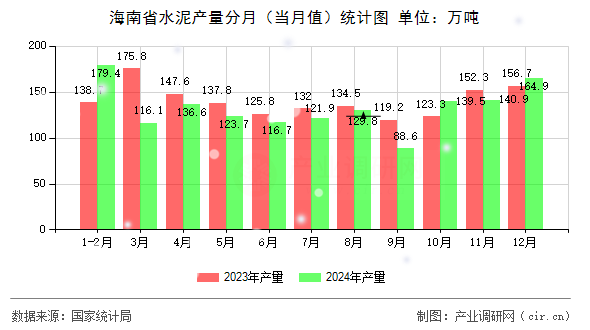 海南省水泥產量分月（當月值）統計圖