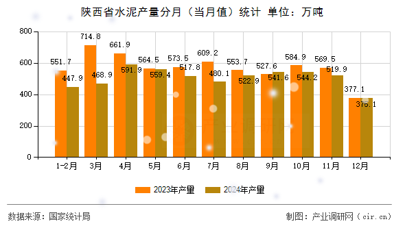 陜西省水泥產量分月（當月值）統計