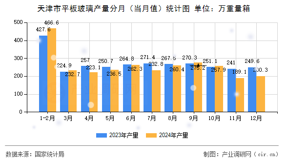 天津市平板玻璃產(chǎn)量分月（當(dāng)月值）統(tǒng)計(jì)圖