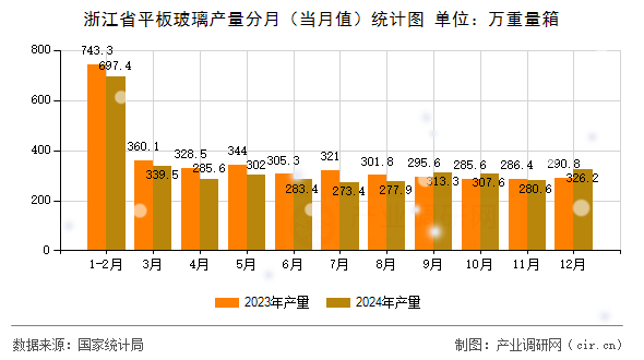 浙江省平板玻璃產量分月（當月值）統(tǒng)計圖