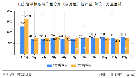 山東省平板玻璃產量分月（當月值）統計圖