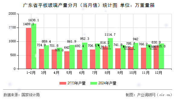 廣東省平板玻璃產量分月（當月值）統計圖